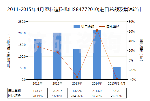 2011-2015年4月塑料造粒機(HS84772010)進口總額及增速統(tǒng)計